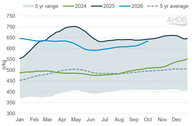 a line chart showing weekly GB all-prime average deadweight cattle prices (p/kg) for 2024, 2025 and 